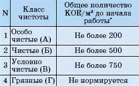 Классы чистоты помещений и пример их кодировки