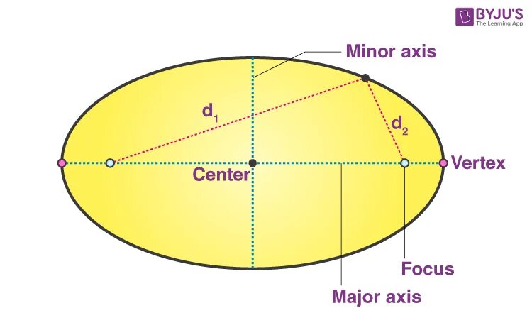 Дуэт эллипс. Земля эллипс. Minor Axis of an Ellipse. Желтый эллипс. Площадь овала.