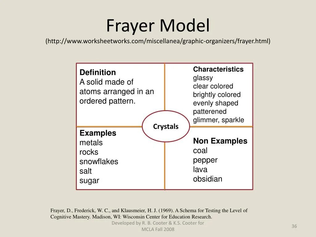 Модель Фрейер (Frayer model). Frayer model benefits. Frayer model helps to. Frayer model physics.