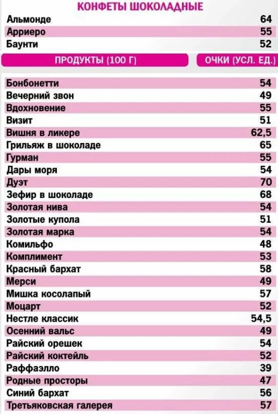 Очковая таблица. Таблица при кремлёвской диеты. очковая диета таблица. таблица продуктов для кремлевской диеты. очковая диета в ссср полная таблица.