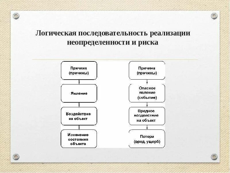 Выберите правильную логическую последовательность. Последовательность логической схемы процесса управления. логическая последовательность реализации риска. последовательность реализации опасностей. последовательность рисков порядок.