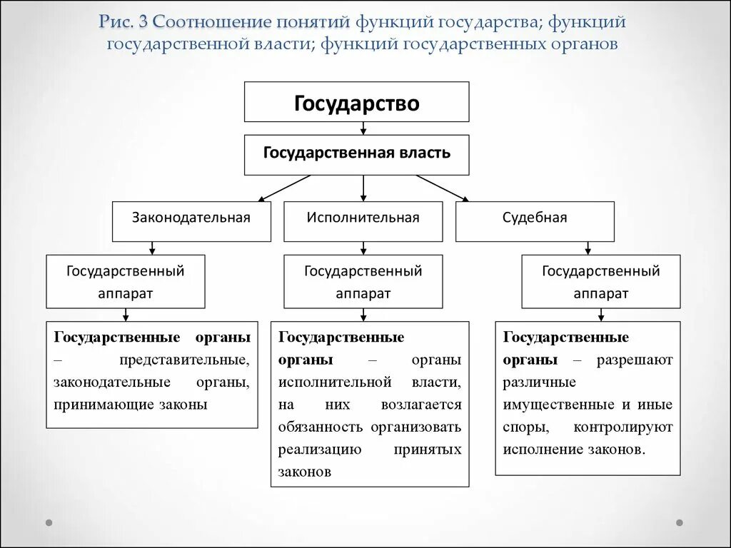 Реализуемые функции государственной власти