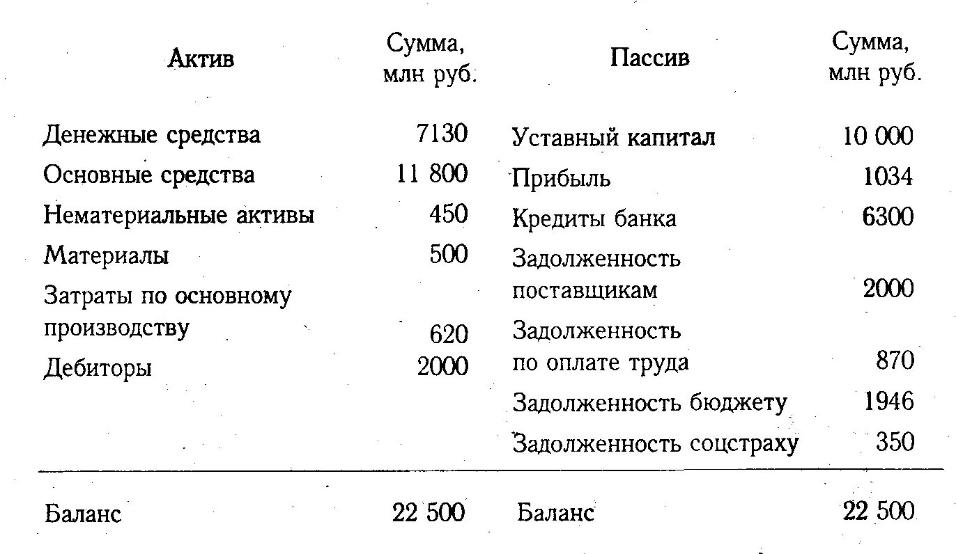 Денежные средства Актив или пассив в балансе. Прибыль Актив или пассив в балансе. Задолженность по оплате труда Актив или пассив. Задолженность по зарплате в балансе.