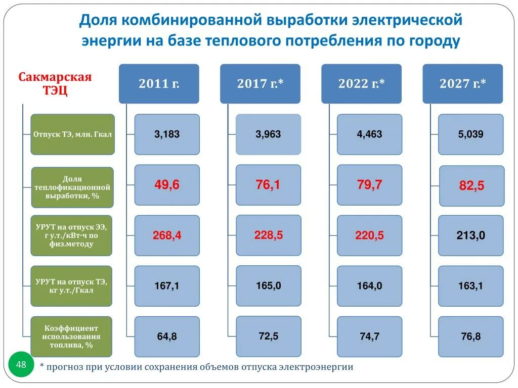 Выработанная тепловая энергия. Выработка электроэнергии на выработке тепловой энергии. Выработка электроэнергии на тепловом потреблении.