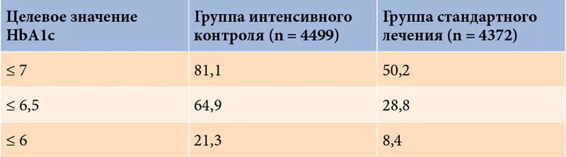 Норма гликированного гемоглобина. Целевые показатели гликированного гемоглобина. Целевой уровень гликированного гемоглобина таблица. Анализ на гликированный гемоглобин норма.