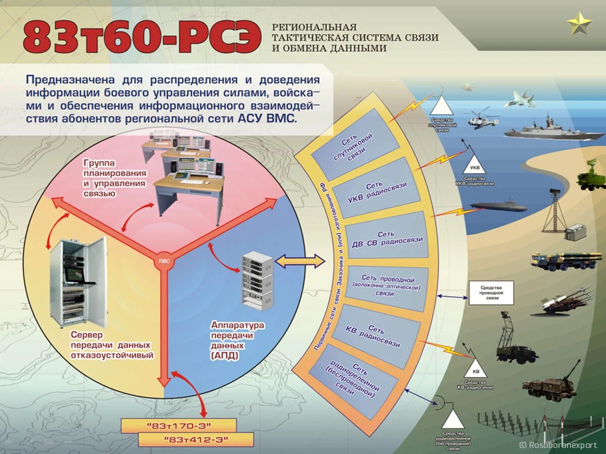 Управление обменами данными. Региональная тактическая система обмена данными «83т60-РСЭ». Структура системы обмена данными. Система боевого управления. Система.