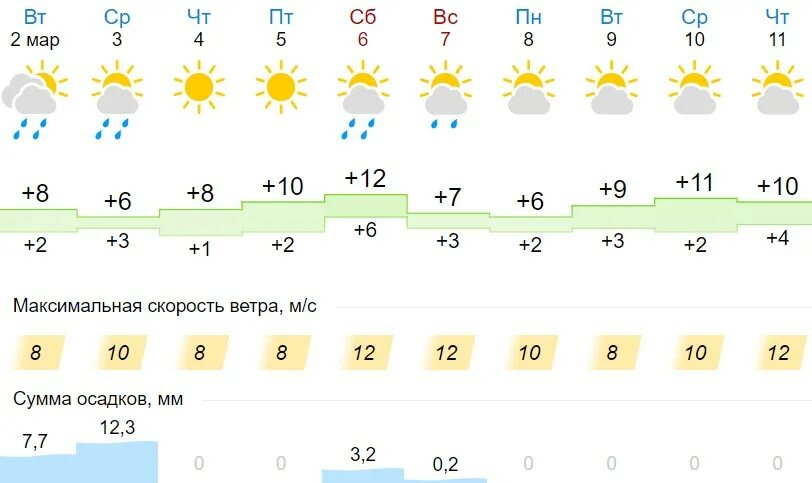 Прогноз погоды ершов на 10 дней. Погода в Краснодаре. Гисметео Краснодар. Погода в Краснодаре на 10 дней. Погода в Краснодаре на 10.