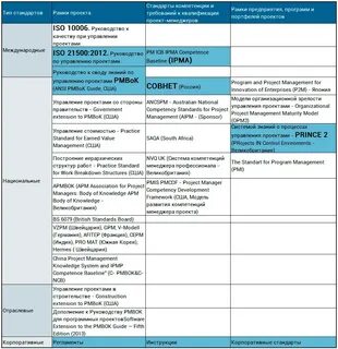 Стандарт управления программами