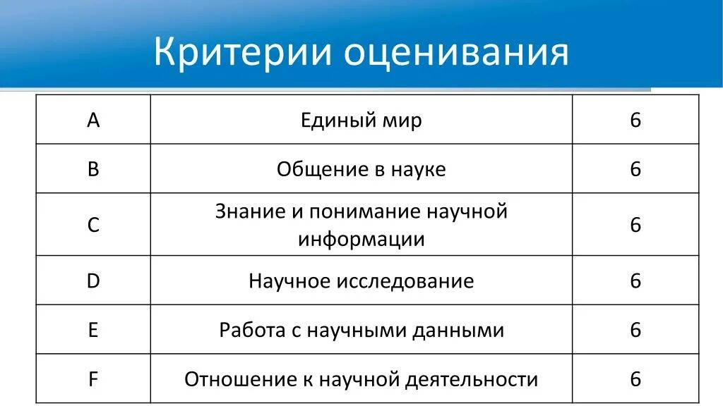 Оценка информации 4 на 4. Критерии оценки. Критерии оценки рисунка. Критериальное оценивание. Критерии оценивания знаний.