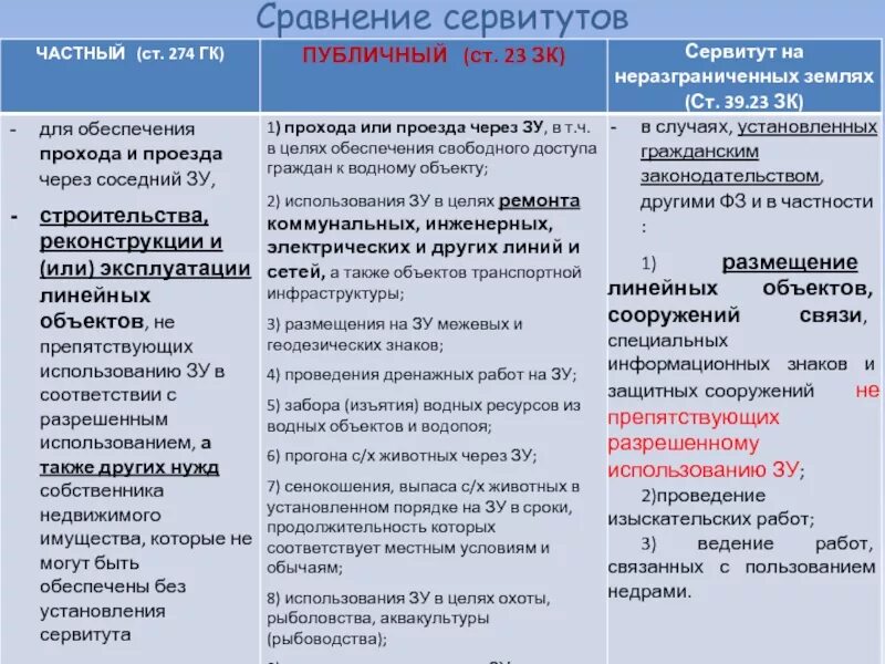 Оспаривание публичного сервитута. Частный и публичный сервитут. разница в частном и публичном сервитуте. цели сервитута.
