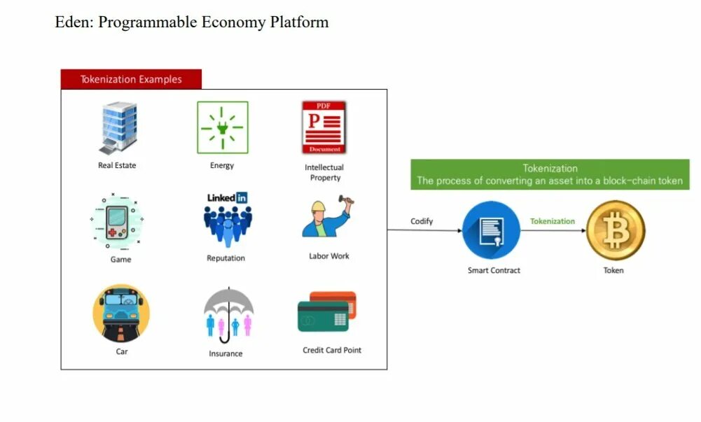 Токенизация. Токенизация активов схема. Токенизация недвижимости. Токенизация карты.