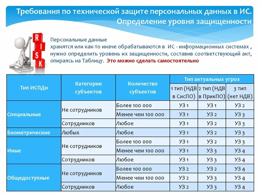 Постановление правительства российской федерации 1119. Требования определения уровня защищенности ИСПДН. Уровни защиты персональных данных таблица. Акт уровня защищенности персональных данных ИСПДН. Определение уровня защищенности ПДН таблица.