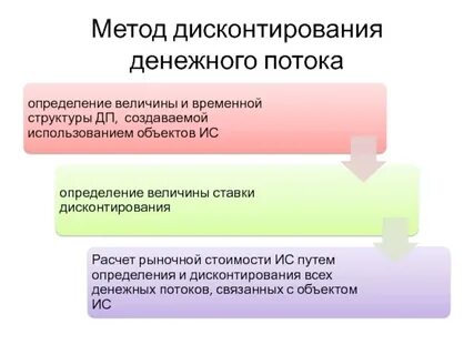 Метод дисконтирования денежных потоков