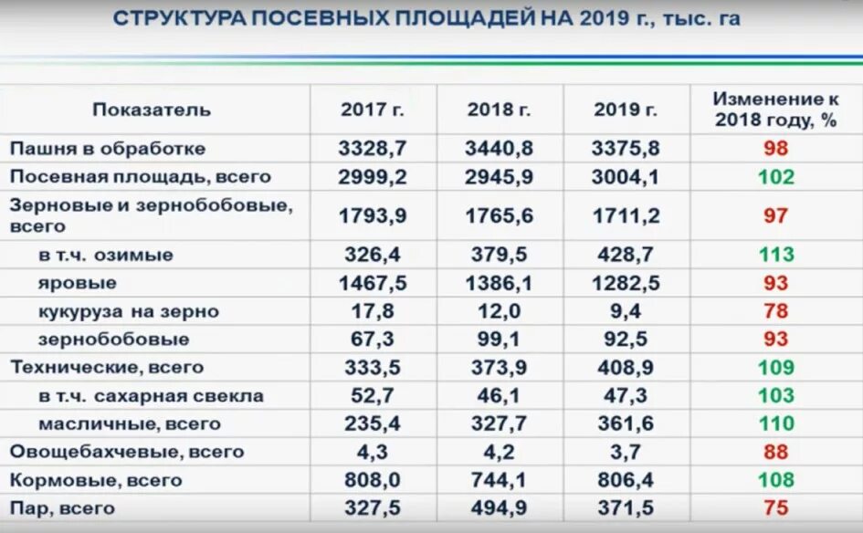Посевные площади и урожайность зерновых культур. Посевные площади и урожайность зерновых культур. Посевные площади и урожайность зерновых культур. Посевные площади и урожайность зерновых культур. Посевные площади и урожайность зерновых культур.