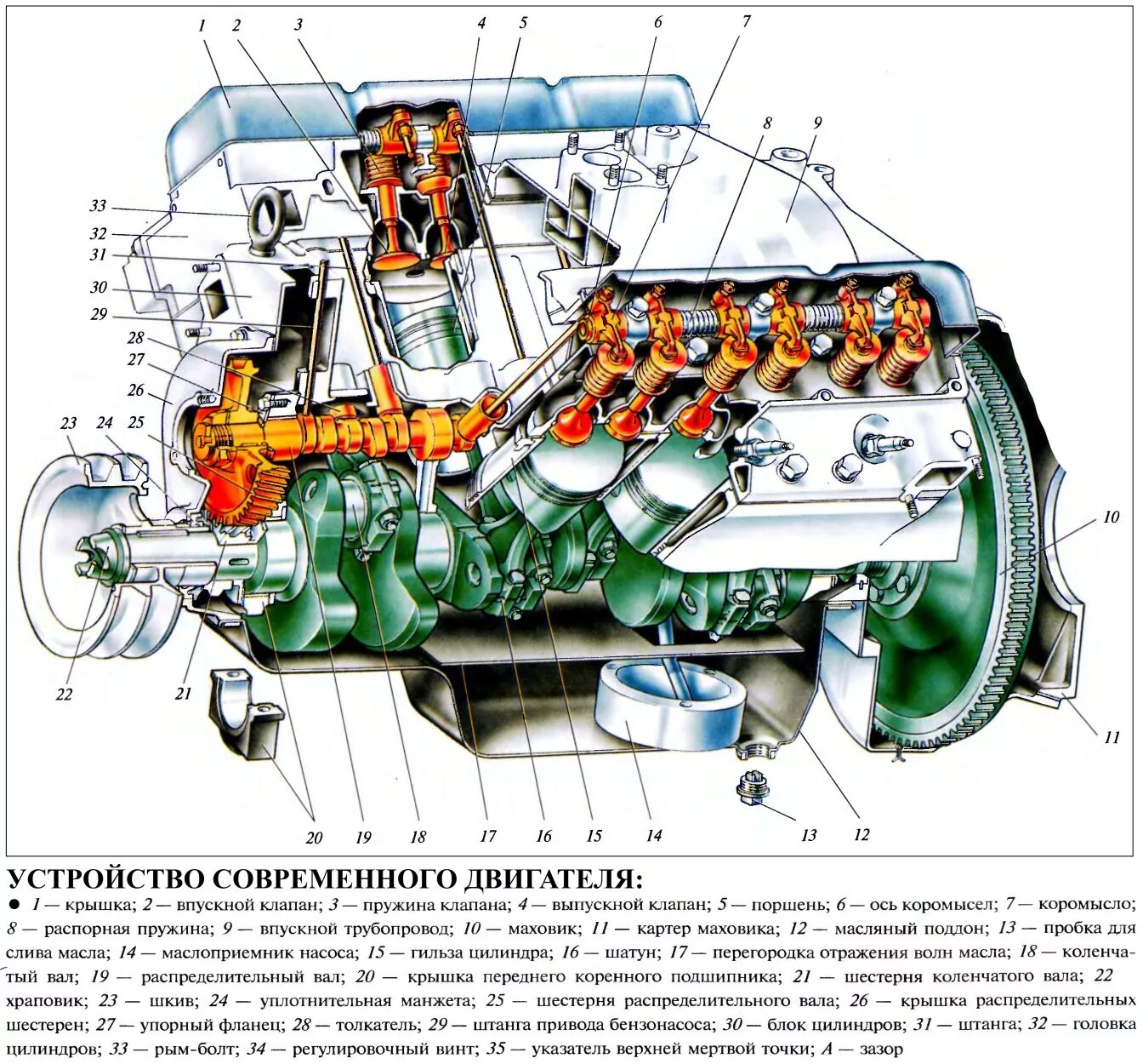 Двигатель ЯМЗ-238 устройство. Двигатель ЯМЗ 238 В разрезе. Конструкция двигателя ЯМЗ 238. ЯМЗ 238 схема двигателя разрез. Структура двигателя автомобиля
