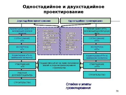 Стадии проектирования в строительстве