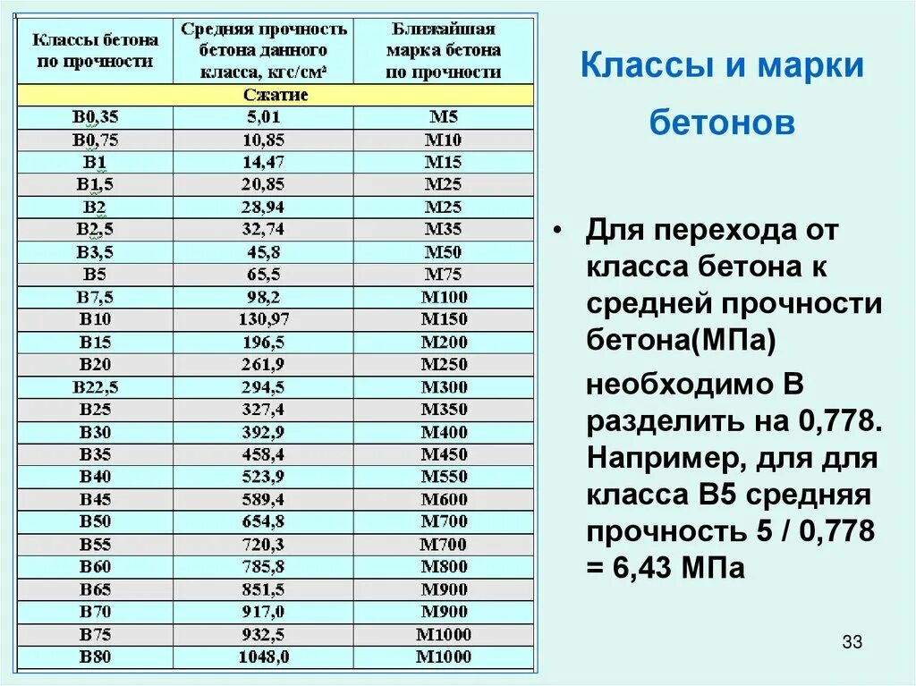 Бетон б 25. Прочность бетона б30. Прочность бетона в30 в МПА. Бетон в25 прочность на сжатие МПА. В15 марка бетона прочность МПА.