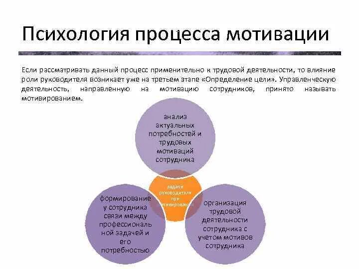 Психологическое побуждение. Психологический процесс мотивации. Психологическая мотивация сотрудников. Мотив это в психологии. Психология мотивации персонала.