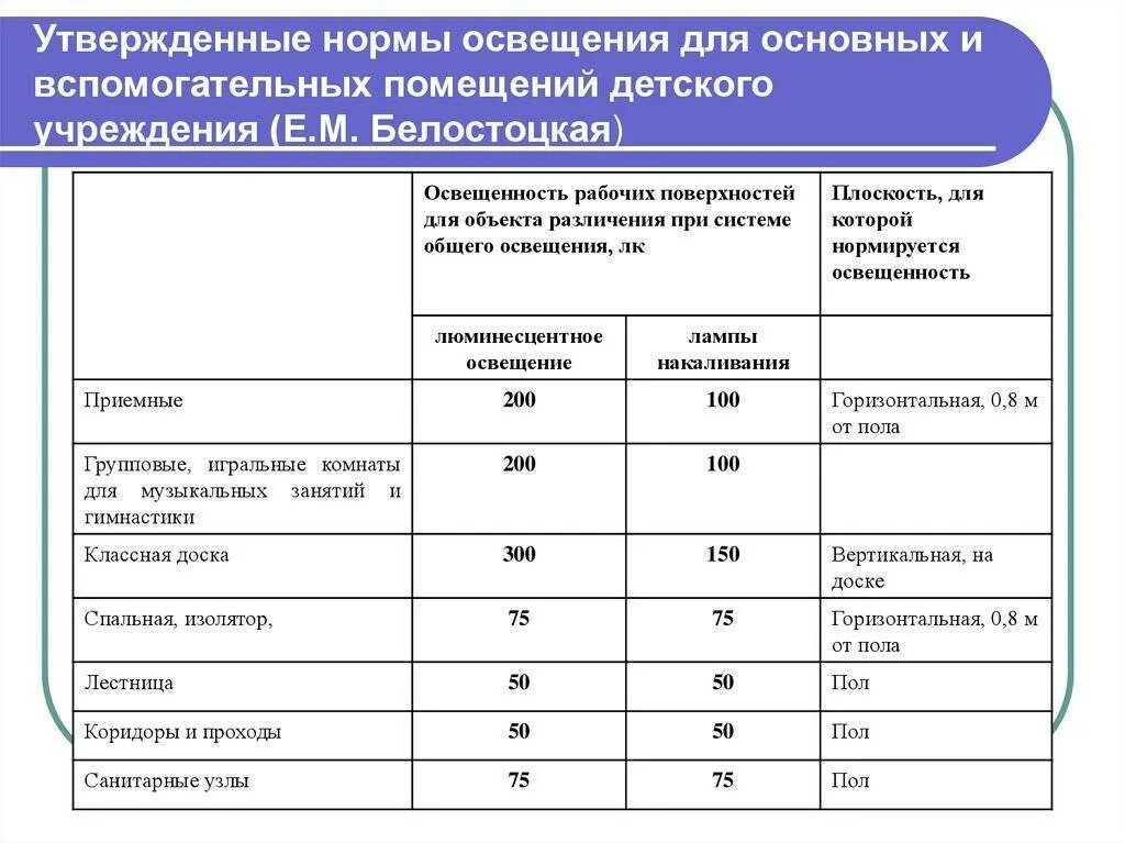 Каким нормам должны соответствовать. Нормы освещенности помещений детского сада. Норма освещенности в детском саду САНПИН. Нормы освещенности помещений. Нормы парковой освещенности.