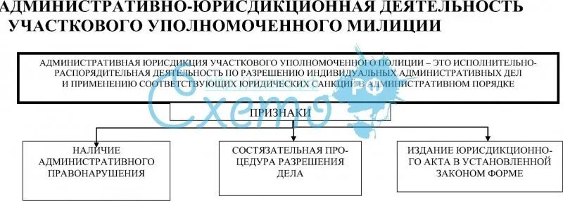 Признаки административной деятельности. Административно правовая деятельность ОВД. Административно-юрисдикционная деятельность полиции. Административная и юрисдикционная деятельность участкового. Административная деятельность полиции схемы.