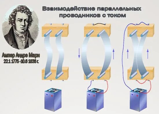 Ампер взаимодействие проводников с током. Взаимодействие проводников с током опыт Ампера. Взаимодействие двух проводников с током (опыт Ампера). Опыт Ампера по взаимодействию параллельных проводников с током. Опыт Ампера взаимодействие двух параллельных проводников с током.