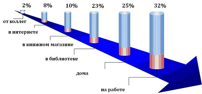 Какими могут быть результаты исследования