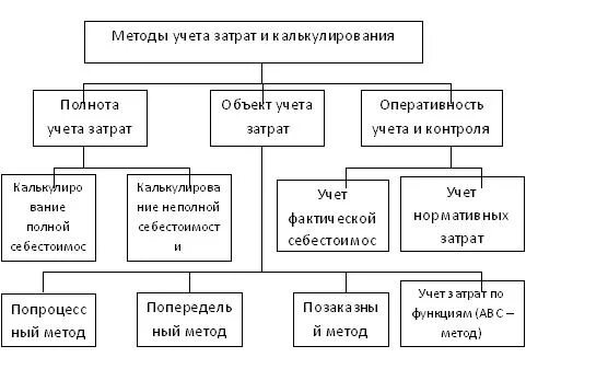 методы учета затрат и калькуляция