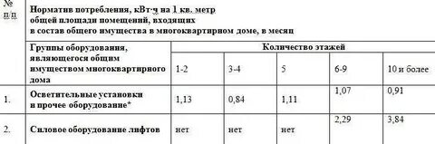 Норматив потребления на общедомовые нужды