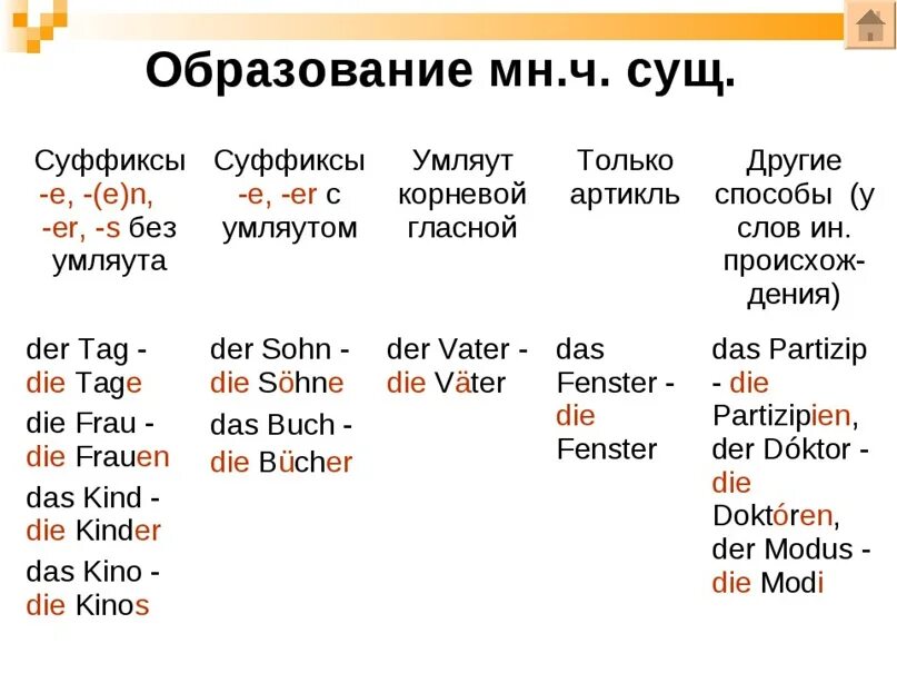 Множественное число в немецком языке. Образование множественного числа в немецком. Окончание существительных в немецком языке во множественном числе. Образование множественного числа существительных в немецком языке.