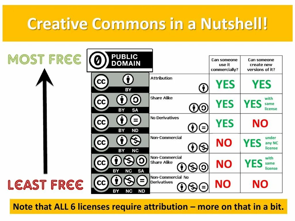 Creative commons license. Creative Commons. Creative Commons таблица. Creative Commons Attribution. Типы лицензий Creative Commons.