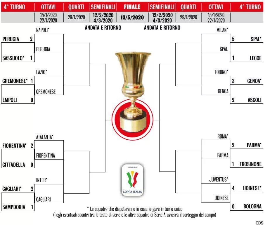Футбол кубок кубков 2020. Турнирная таблица Кубка Италии. Чемпионат Европы 2020 сетка. Кубок Италии сетка. Кубок России по футболу таблица сетка турниров.