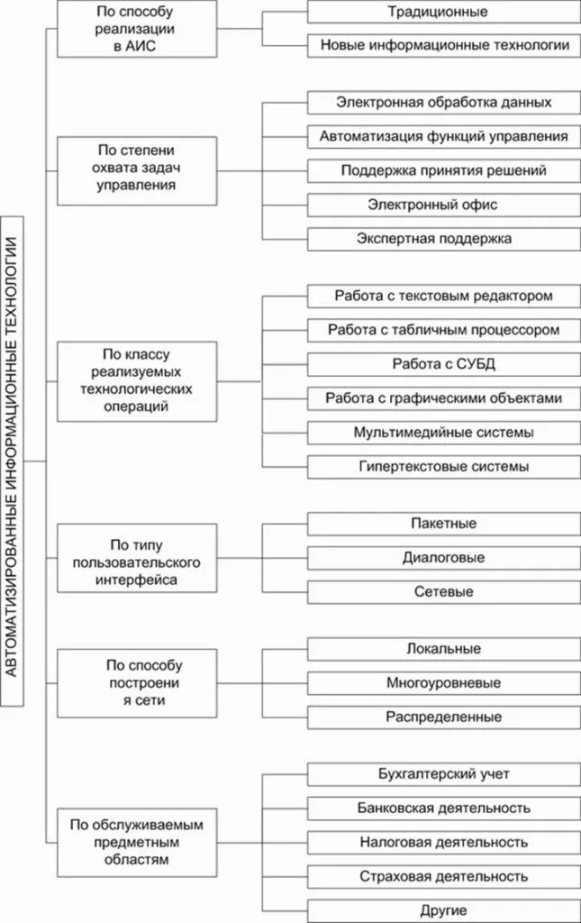 По способу реализации в автоматизированных информационных системах. Классификация информационных технологий. Классификация информационных технологий схема. По способу реализации в АИС. Методы и средства реализации информационных