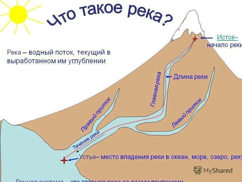 Схема реки Исток русло Устье. Части реки Исток Устье русло Дельта. Река русло Исток. Исток Устье русло.