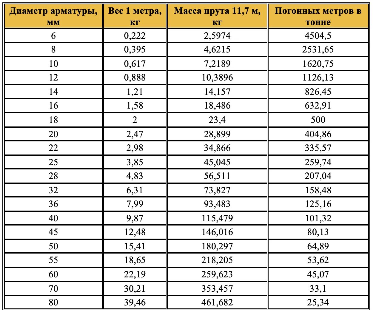 Сколько весит арматура погонный метр