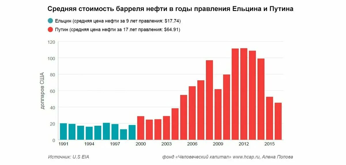 Стоимость нефти при Ельцине. Цены на нефть с 2000 года. Стоимость нефти при Ельцине и Путине. Стоимость нефти в 2000 году.