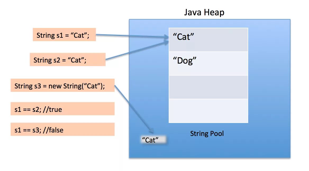 Пул строк java. Строки в java. Сравнение строк java. Строки в джаве. Java pid