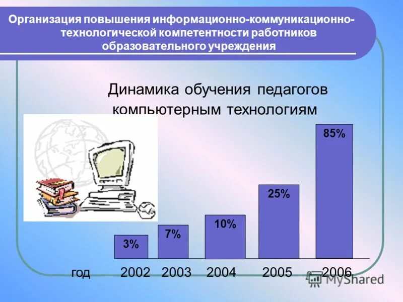 Повышение информационной. Динамика обучения. Компьютеризация школ в 2000. Информационная компетентность работников образования это. Компьютеризация статистика.