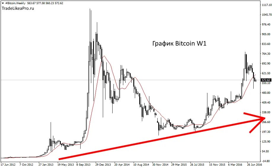 Графики биткоина. Биткоин график. Биткоин на графике. Графики роста биткоина.