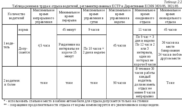 Режим труда и отдыха водителей таблица. Режим труда и отдыха водителя 2022. Режим труда и отдыха для водителей грузового транспорта. Тахограф режим труда и отдыха водителей 2021. Продолжительность рабочей смены водителя