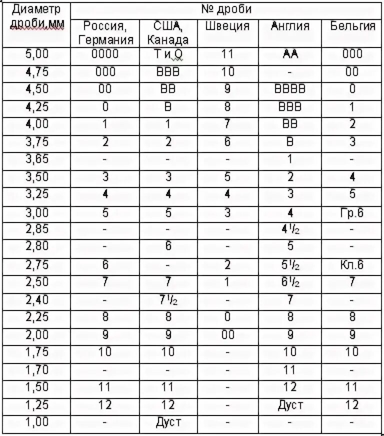 Таблица размеров дроби 12 калибра. Таблица диаметра дроби. Таблица размеров дроби 12 калибра для охоты. Номера охотничьей дроби таблица. Дробь номер первый