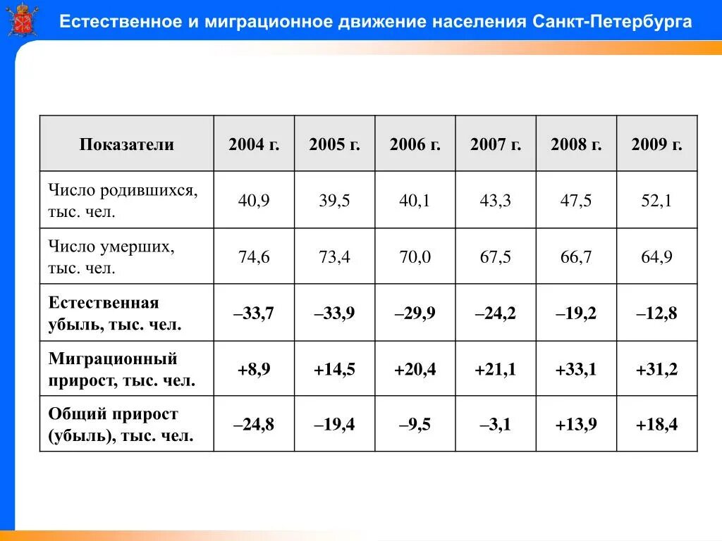 Численность г санкт петербург 2022. Таблица населения Санкт Петербурга. Численность населения Санкт-Петербурга. Рост населения в Санкт-Петербурге. Статистика населения СПБ.