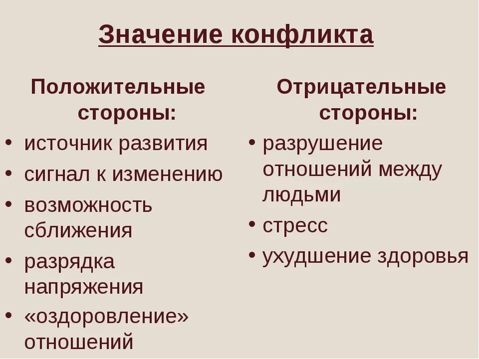 Отрицательные последствия социального конфликта. Положительные стороны конфликта 6 класс Обществознание. Положительные и отрицательные стороны социального конфликта. Положительные и отрицательные стороны конфликта 6 класс. Позитивные и негативные стороны конфликта.