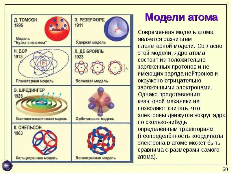 Атом состоит из квантов. Модели строения атома физика 8 класс. строение атома модели атома. современная модель строения атома. исторические модели атома.