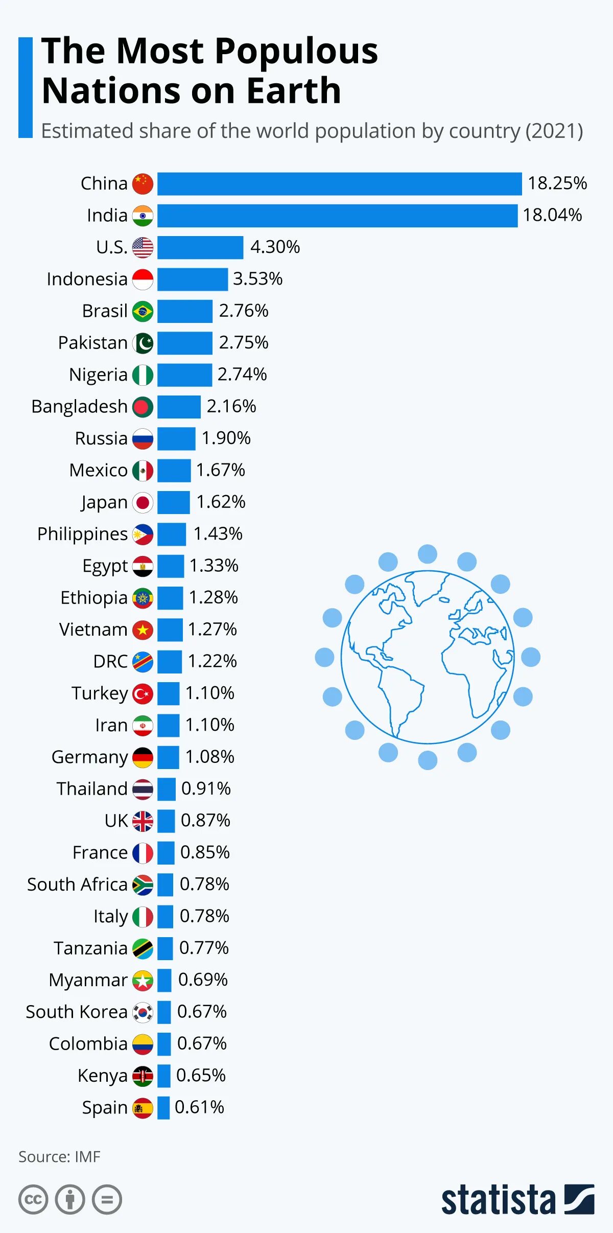 World population country. Самые густонаселенные страны. Самые густонаселенные страны 2022. Самая густонаселенная Страна в мире 2022. Список самых густонаселенных стран.