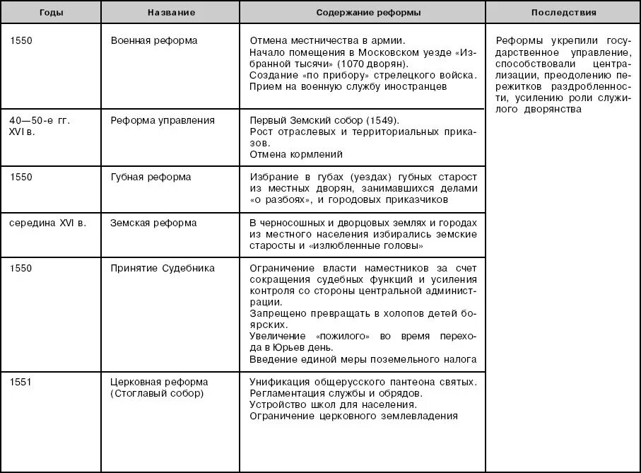 Таблица реформы Ивана 4 реформы содержание. Реформы Ивана 4 Грозного таблица. Таблица реформы и содержание Ивана 4. Название реформы содержание реформы значение реформы таблица Ивана 4. Что является лишним результаты внутренней политики