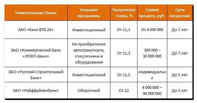 В таблице даны условия банковского. Таблица процентных ставок по кредитам в банках. Процентная ставка по кредиту в банках. Процентные ставки по кредитам в банках. Процентная ставка займа в ломбарде.