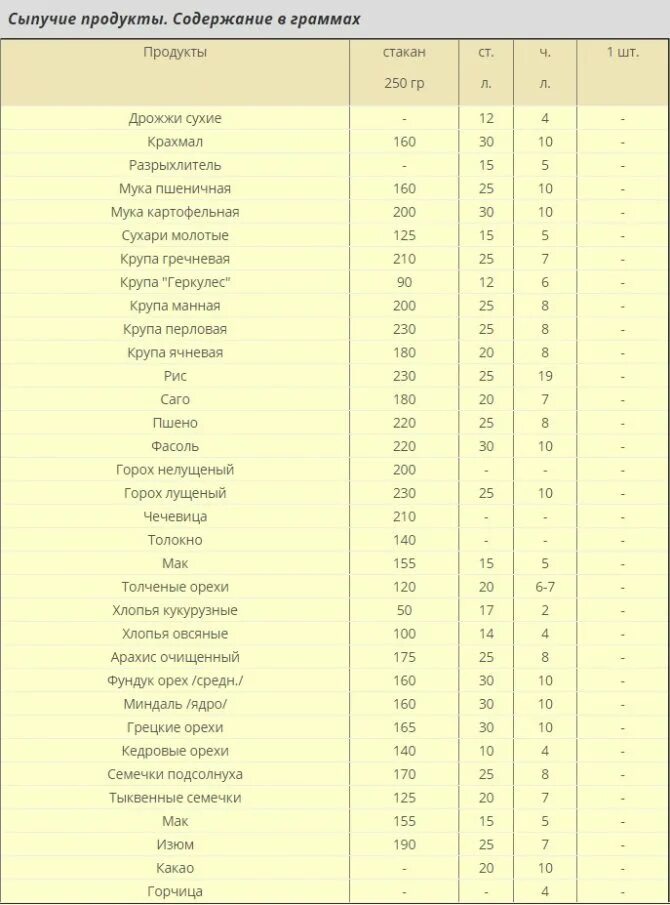 Ложка горчицы сколько грамм. Сколько грамм в 1 чайной ложке таблица. Чайная ложка гр таблица. 10 Граммов разрыхлителя это сколько ложек чайных ложек. 1 Грамм в чайной ложке.