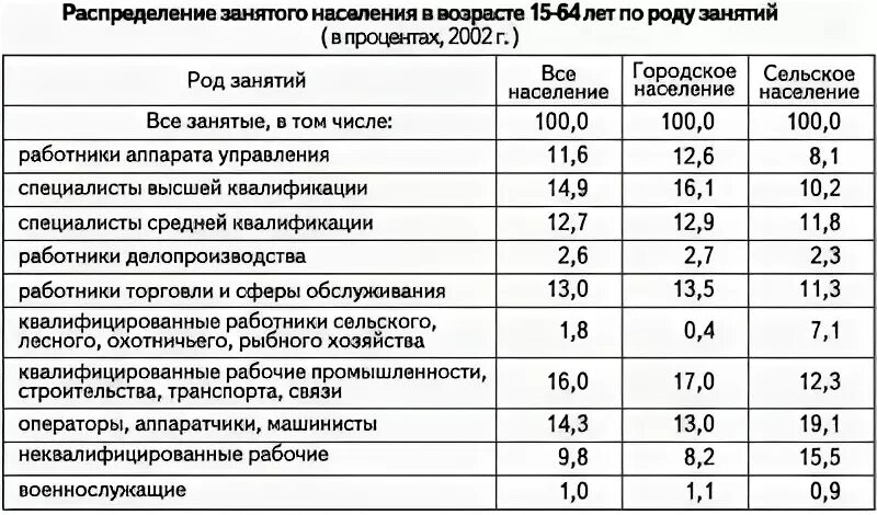 Какой стране из списка соответствует структура занятости. Структура занятости. Структура занятости в экономике России. Структура занятости населения России 2001. Отраслевую структуру хозяйства региона таблица.