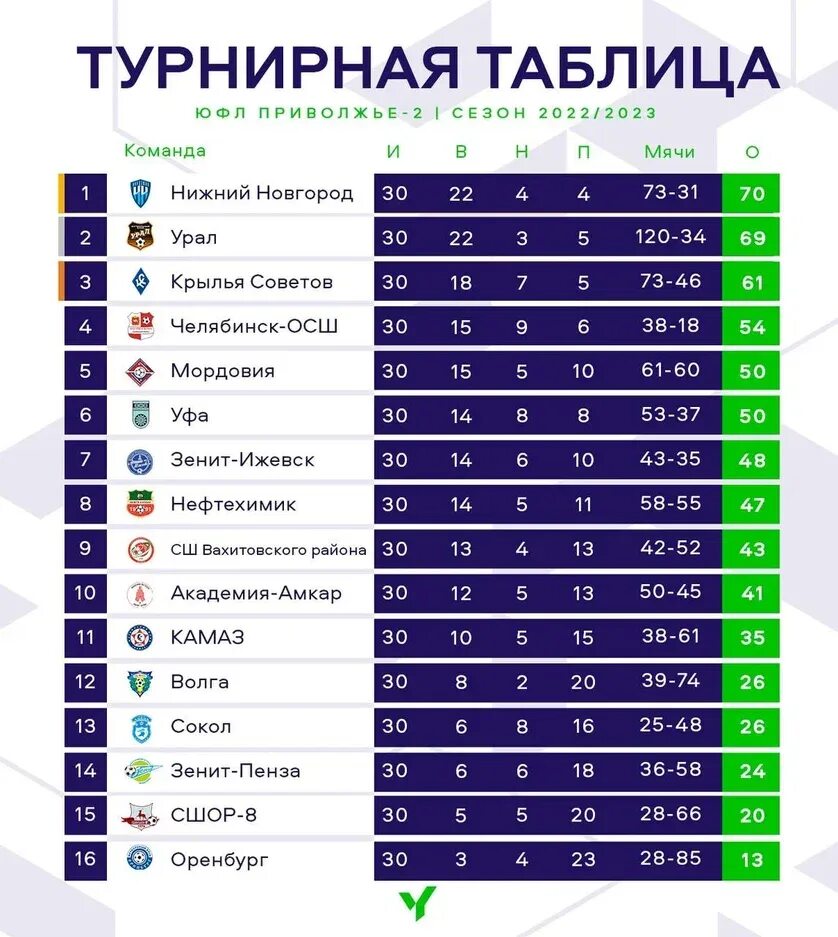 Узбекистан суперлига турнирная таблица. Чемпионат по футболу женщины турнирная таблица. Вторая лига турнирная таблица. Турнирная таблица. Чемпионат по футболу женщины турнирная таблица.