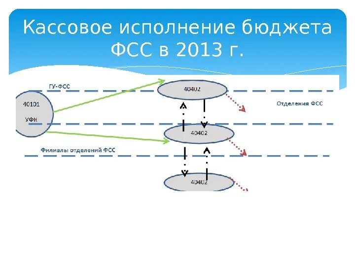 Кассовое исполнение бюджета осуществляется. Кассовое исполнение бюджета это. кассовое освоение бюджетных средств это.
